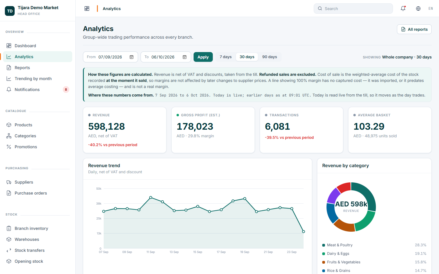 Tijara head office analytics screen